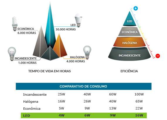 Economia e sustentabilidade: tabela comparativa entre a tecnologia LED e outros tipos de lâmpadas.